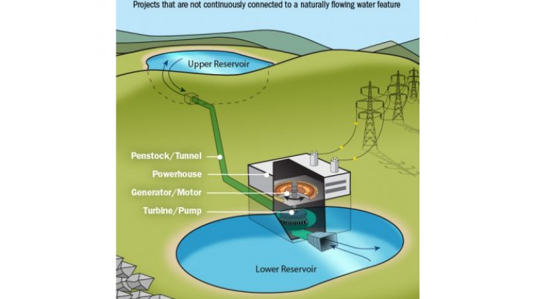 Un modèle montre comment fonctionne l'hydroélectricité de stockage par pompage en utilisant des collines et des vallées.  - (Département américain de l'énergie)