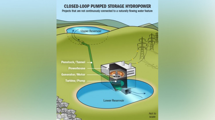 A model shows how underground pumped storage hydropower works using hills and valleys.  - Courtesy of the U.S. Department of Energy