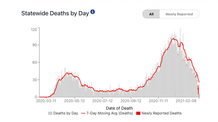 A chart on the Indiana Department of Health's COVID-19 dashboard shows the state's COVID-19 deaths by day. - Indiana Department of Health
