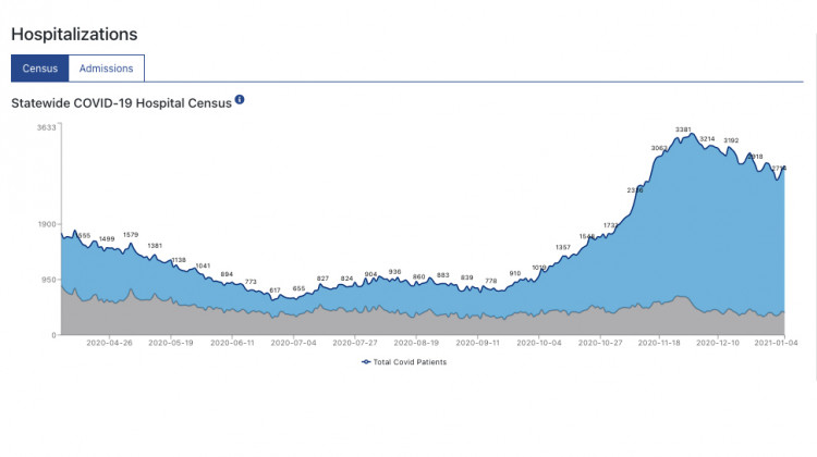 A screenshot of the Indiana Health Department's COVID-19 dashboard show's hospitalization's as of Jan. 4. - Indiana Health Department
