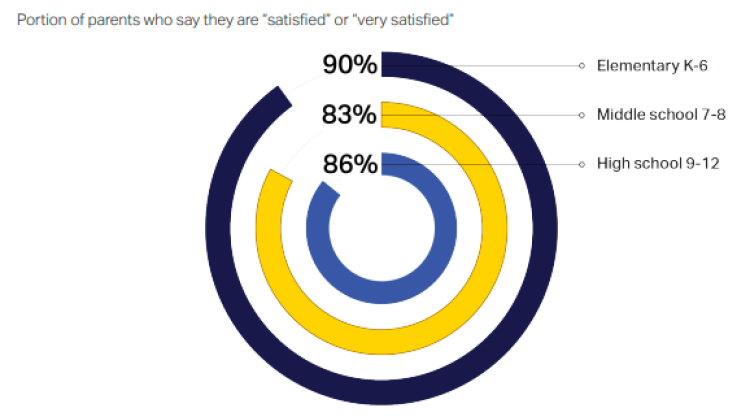 More than 3,000 parents participated in the survey conducted by the Indiana Department of Education and Gallup in 2022. - Indiana Department of Education