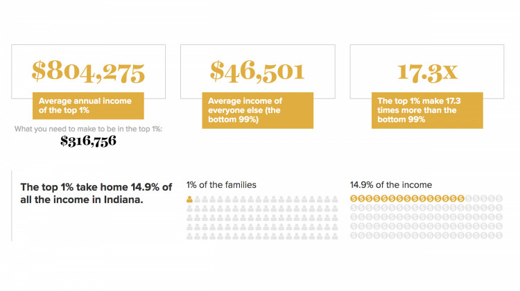 How is Indiana's wealth distributed? The top 1 percent of Hoosiers make more than 17 times more per year than the other 99 percent. - Courtesy of Economic Policy Institute