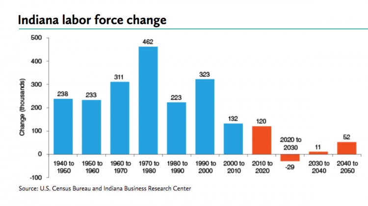 IU Research Projects Indiana's Workforce Growth To Dwindle