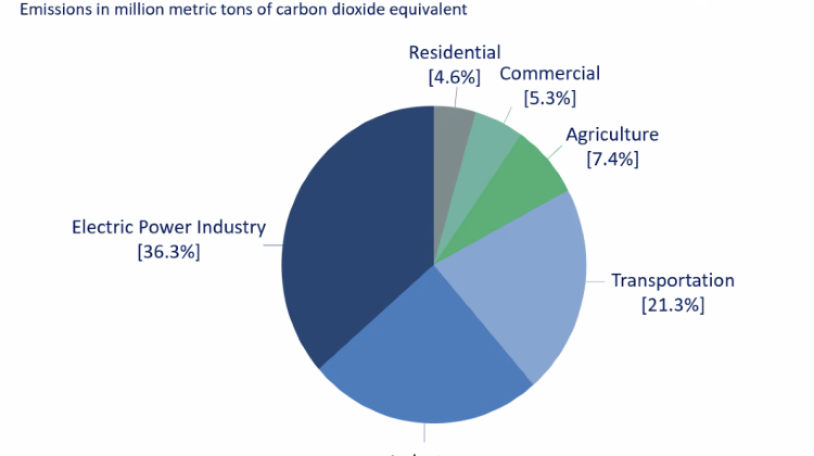 A pie chart showing Indiana's greenhouse gas emissions by economic sector based on data from the Environmental Protection Agency.  - Courtesy of the Indiana Department of Environmental Management