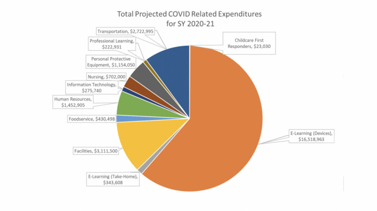 Coronavirus related expenses for Indianapolis Public Schools costs $27.1 million between March and August 2020. - Indianapolis Public Schools