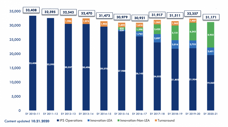 Enrollment at Indianapolis Public Schools decreased by 3.7% from fall 2019 to fall 2020 according to this district report. - Indianapolis Public Schools