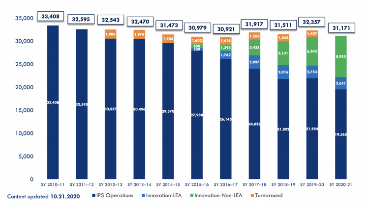 Enrollment at Indianapolis Public Schools decreased by 3.7% from fall 2019 to fall 2020 according to this district report.  - Indianapolis Public Schools