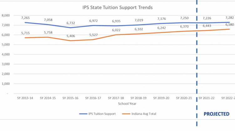 If the proposed Indiana General Assembly school funding model is approved, Indianapolis Public Schools will received a $17 increase in the per-student tuition support compared to the 2013-14 academic year. - Indianapolis Public Schools