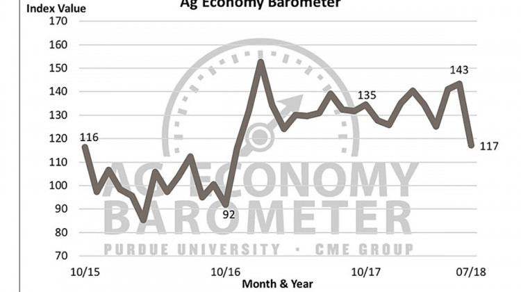 Ag Barometer Sees Record Decline In Producer Sentiment