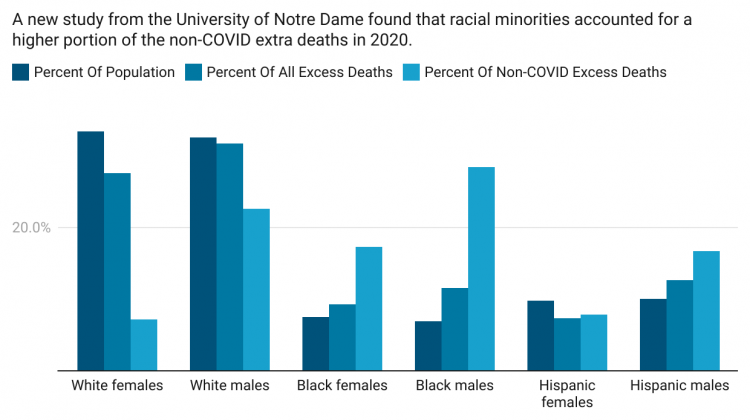 Black Men Lost More Years Of Life Than Previous Years, And It’s Not All Because Of COVID