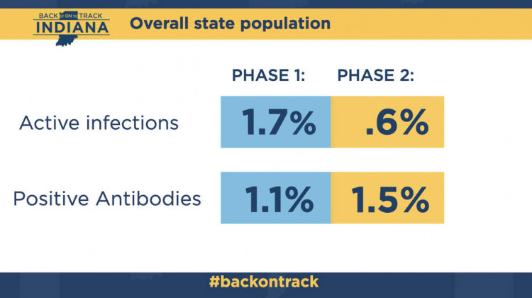 Spread Of COVID-19 In Indiana Slows In Latest Fairbanks Study Results