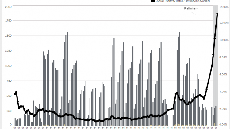 Purdue's daily COVID-19 test results from Aug. 1, 2021 through the year's end. - (Purdue University)