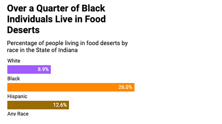 More Than A Quarter of Black Hoosiers Stranded in Food Deserts