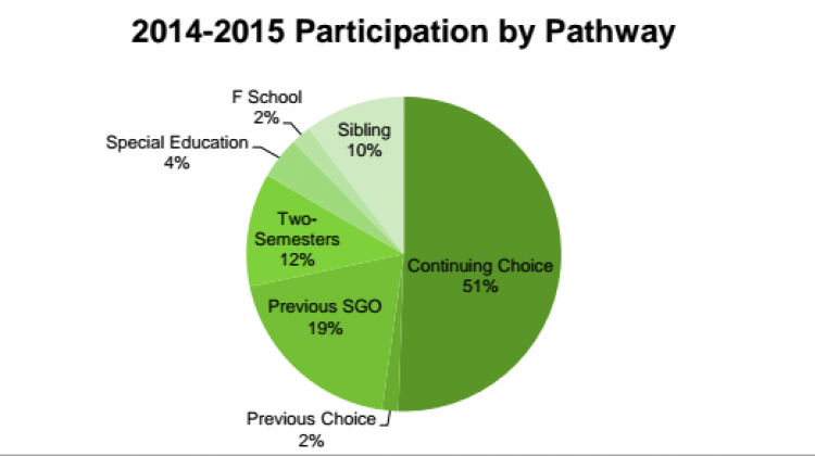 Students Receiving Tax-Funded Vouchers Surge By 47%