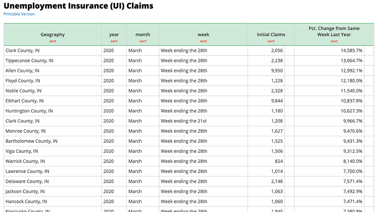 More than 120,000 Hoosiers filed for unemployment insurance last week according to the Department of Workforce Development. - Hoosiers By The Numbers