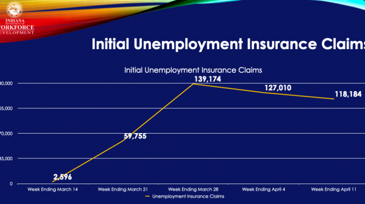 A slide from a Department of Workforce Development Powerpoint shows how unemployment insurance claims skyrocketed the week after data was collected to calculate the unemployment rate. - Courtesy DWD