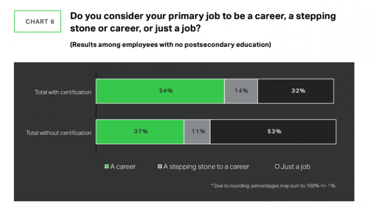 Lumina and Gallup Jobs Study Emphasizes Need For Certifications