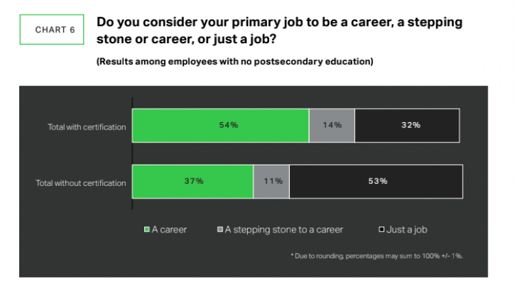 A graph from the report indicates that workers with certifications consider their job to be a career. - Courtesy Gallup and Lumina Foundation