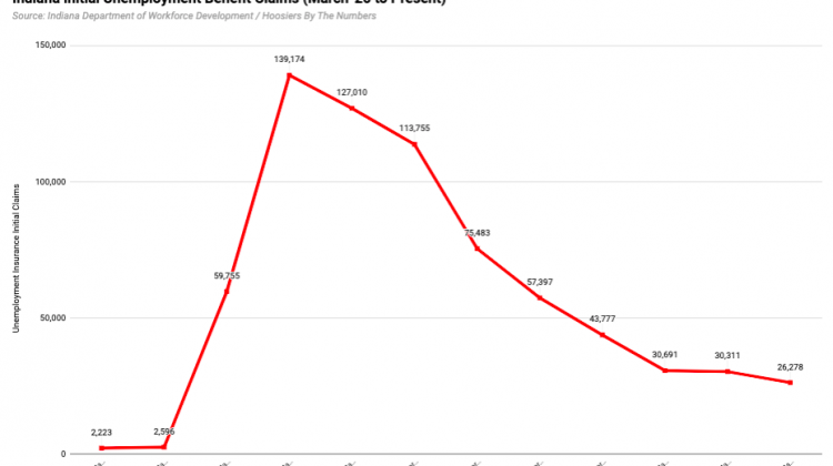 New Unemployment Claims Trend Slightly Lower, But Many Still Wait For Payment