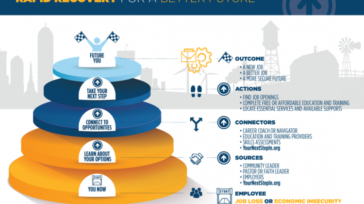 A graphic representing the Rapid Recovery for a Better Future plan created by Indiana workforce agencies.  - Courtesy of Governor's Workforce Cabinet