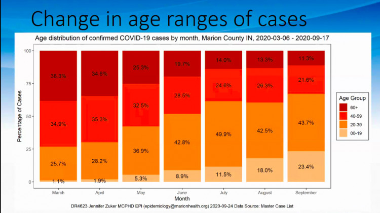 A chart shared during Friday's press conference shows the age range of COVID-19 cases in Marion County. - screenshot of virtual press conference
