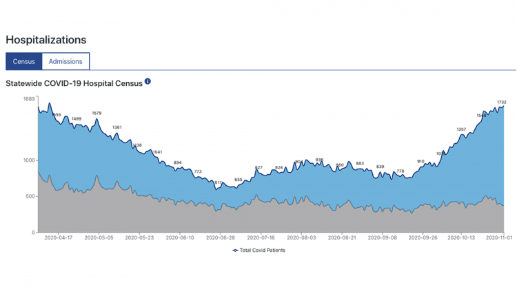 A screenshot of the Indiana State Department of Health's COVID-19 online dashboard shows hospitalizations as of Nov. 1, 2020. - Indiana State Department of Health