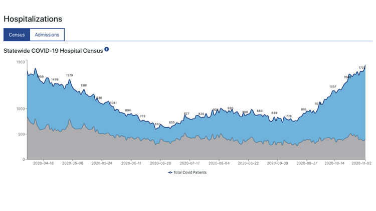 The Indiana State Department of Health's COVID-19 dashboard shows the number of hospitalizations as of Monday, Nov. 2. - Indiana State Department of Health