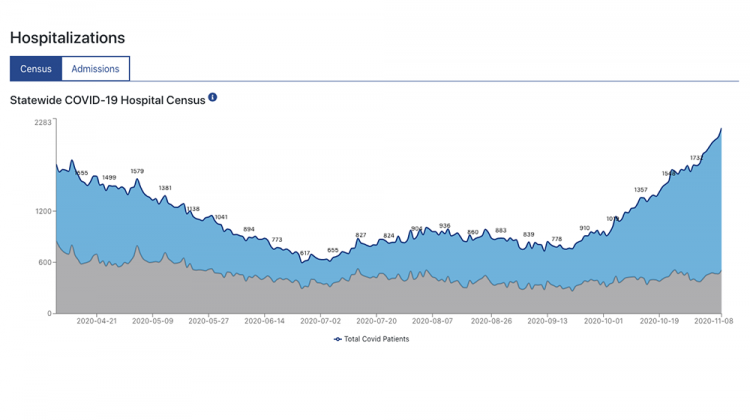 A screenshot of the Indiana State Department of Health COVID-19 dashboard showing hospitalizations. - Indiana State Department of Health