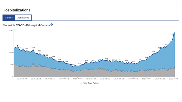 A screenshot from the Indiana State Department of Health's COVID-19 dashboard on Nov. 12, 2020 shows the number of COVID-19 hospitalizations. - Indiana State Department of Health