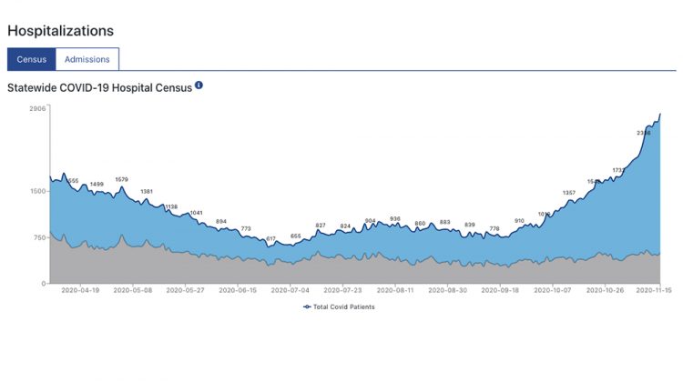 Indiana COVID-19 Hospitalizations At New Record High