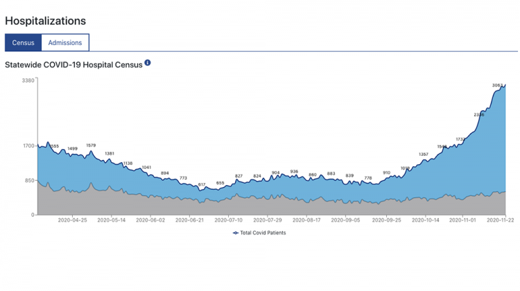 Indiana COVID-19 Hospitalizations Push To Another New High