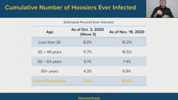 More Than 10 Percent Of Hoosiers Have Been Infected With COVID-19, Says Fairbanks Study