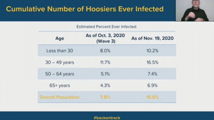 Fairbanks School of Public Health leaders say Indiana remains the only state in the country that has done random sampling of people statewide in a COVID-19 study. - Screenshot of Zoom call