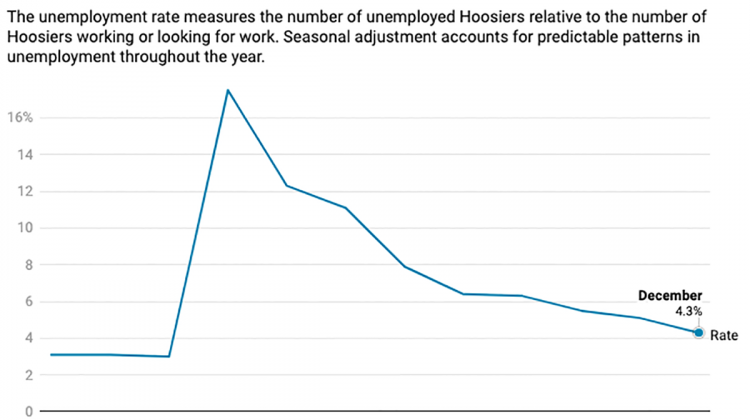 A graph showing Indiana's seasonally adjusted unemployment rates throughout 2020.  - Justin Hicks/IPB News