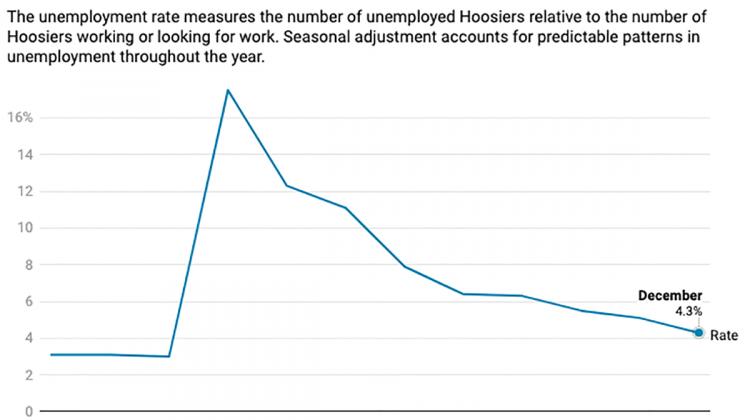 Indiana's December Unemployment Rate Lowest In Midwest