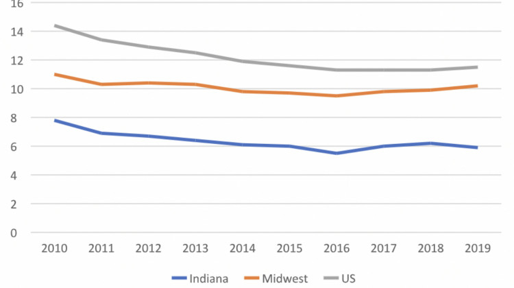 A figure showing Indiana's abortion rate compared with the United States and the Midwest - Dr. Heidi Moseson, Senior Research Scientist at Ibis Reproductive Health