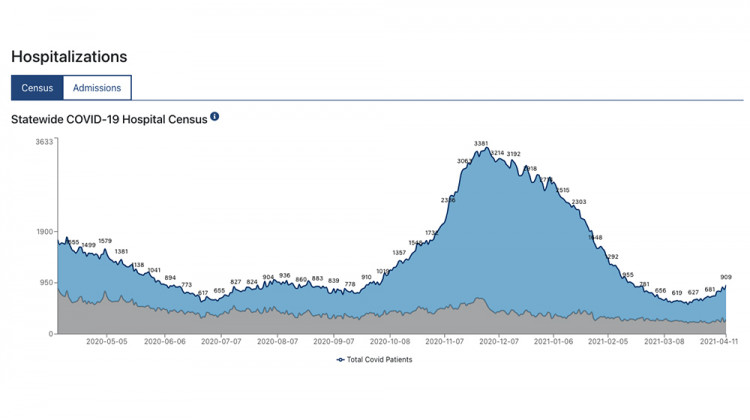 A screenshot of the Indiana Department of Health's COVID-19 dashboard showing a census of hospitalizations. - Indiana Department of Health