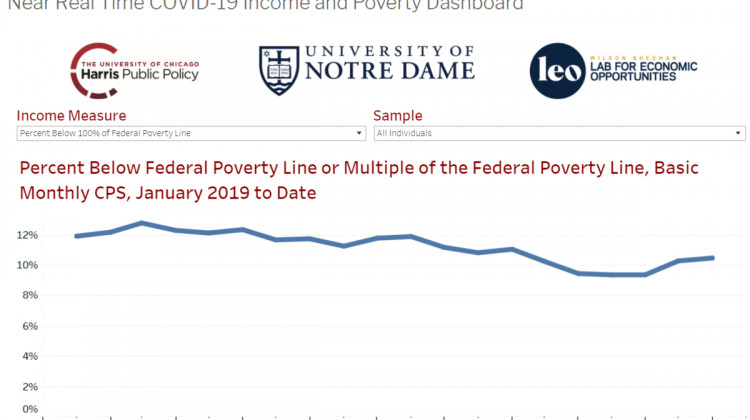 Researchers Say Without Government Stimulus, Poverty Is Back On The Rise