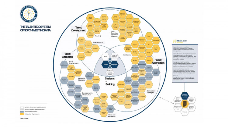 A graphic from the announcement showing all the Northwest Indiana organizations collaborating to attract, develop and connect businesses to skilled workers. - Zoom screenshot