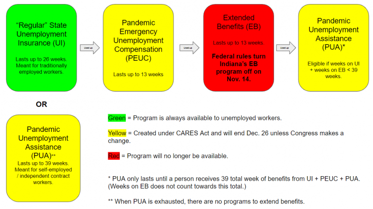 A flowchart explaining how the extended benefits program is accessed by workers who have exhausted other forms of benefits. - Justin Hicks / IPB News