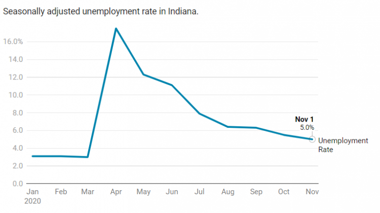 A chart showing Indiana's unemployment rates for 2020.  - Justin Hicks/IPB News