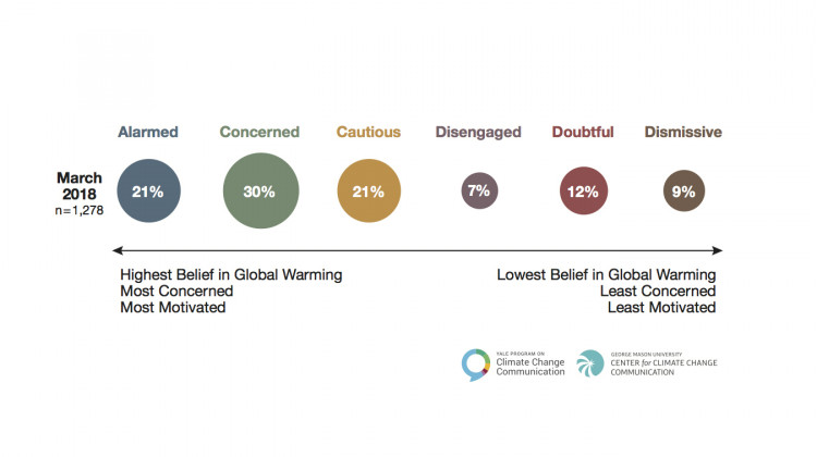Yale and George Mason Universities' "Six Americas" survey demonstrates how Americans feel about global warming.  - Courtesy of Yale and George Mason Universities