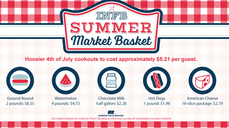 The cost to feed 10 people is $52.12 this year, a slight increase over the last couple of years - (Graphic Credit: Indiana Farm Bureau)