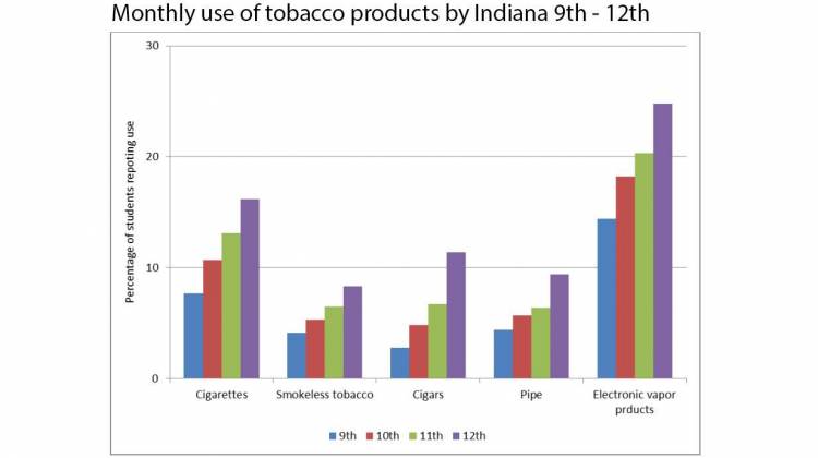 Indiana Youth Survey