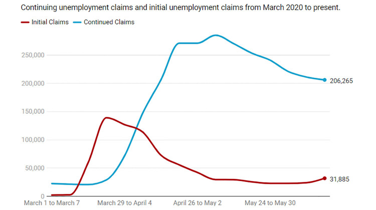 The number of new unemployment benefit claims rise slightly while continuing unemployment claims decrease. - Justin Hicks/IPB News