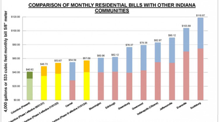 Columbus Residents On Track To See 40% Increase In Water/Sewer Bill