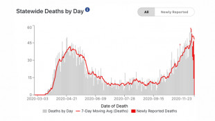 Indiana Nears Topping Monthly High For COVID-19 Deaths