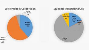 Report Details How Many Student Transfer Out Of Home School Corp.