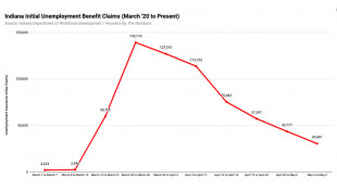 New Claims Continue To Fall But Unemployment May Still Be Growing