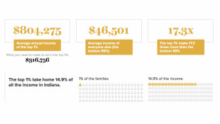National Report Shows Indiana Income Inequality Rising